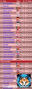 final results for the women's event at the 2023 world championships!!   kaori sakamoto #坂本花織 224.61 haein lee #이해인 220.94 loena hendrickx #LoenaHendrickx 210.42  congratulations!!  results: