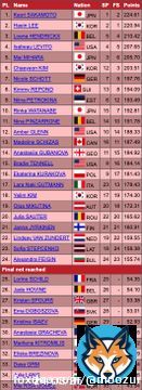 final results for the women's event at the 2023 world championships!!   kaori sakamoto #坂本花織 224.61 haein lee #이해인 220.94 loena hendrickx #LoenaHendrickx 210.42  congratulations!!  results: