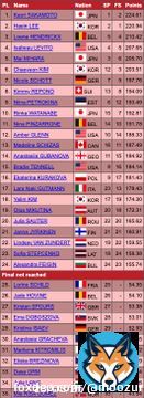 final results for the women's event at the 2023 world championships!!   kaori sakamoto #坂本花織 224.61 haein lee #이해인 220.94 loena hendrickx #LoenaHendrickx 210.42  congratulations!!  results: