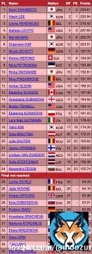 final results for the women's event at the 2023 world championships!!   kaori sakamoto #坂本花織 224.61 haein lee #이해인 220.94 loena hendrickx #LoenaHendrickx 210.42  congratulations!!  results: