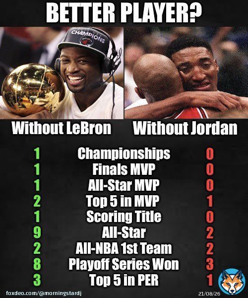 &ldquo;Jordan needed Pippen&rdquo; they said  But Pippen never won a chip without Mike, even on his Rockets superteam  Wade won Finals AND FinalsMVP before LeBron James did  Bron won his first ring after joining Wade&rsquo;s team  Let&rsquo;s not even get into Kyrie (most skilled of his era) / Love / AD