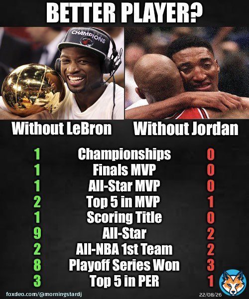 &ldquo;Jordan needed Pippen&rdquo; they said  But Pippen never won a chip without Mike, even on his Rockets superteam  Wade won Finals AND FinalsMVP before LeBron James did  Bron won his first ring after joining Wade&rsquo;s team  Let&rsquo;s not even get into Kyrie (most skilled of his era) / Love / AD