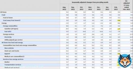 Hottest prints in Feb by category:   1. Transportation services 2. Gasoline  3. Shelter  4. Apparel 5. Food away from home  #CPI #Inflation #FED