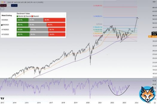New Bull markets are always born on extreme pessimism. History really repeat itself here. They will join the party eventually and chase at much higher prices   $QQQ #BTC #Bitcoin #eth $SPY