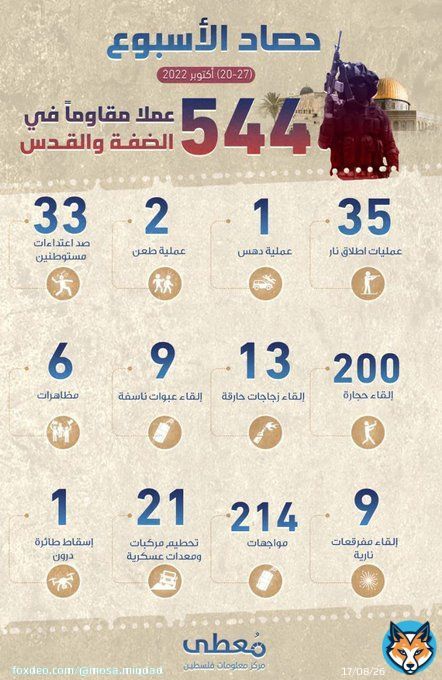 انفوجرافيك | حصاد الأسبوع. 544 عملا مقاوماً في الضفة والقدس. #فريق_مجاهدون
