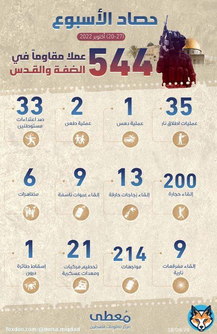 انفوجرافيك | حصاد الأسبوع. 544 عملا مقاوماً في الضفة والقدس. #فريق_مجاهدون