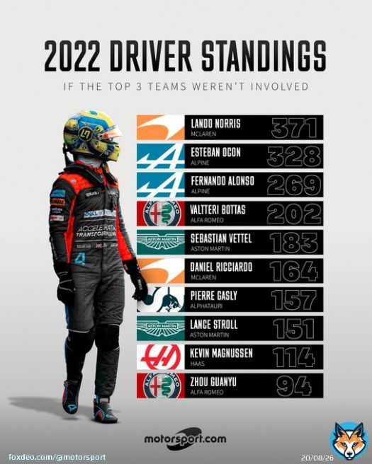 Lando Norris, YOU are the hypothetical world champion!   #F1 #Motorsport #Norris #McLaren