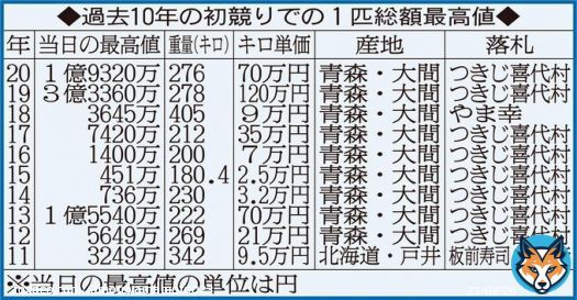 マグロ初競り  2023　3604万円&larr;New やま幸&銀座おのでら  2022　1688万円 やま幸  2021　2084万円　 やま幸  2019年に揚げた漁師さんよかったな