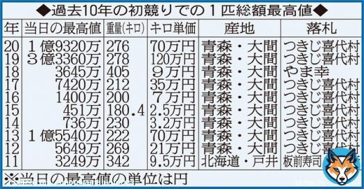 マグロ初競り  2023　3604万円&larr;New やま幸&銀座おのでら  2022　1688万円 やま幸  2021　2084万円　 やま幸  2019年に揚げた漁師さんよかったな