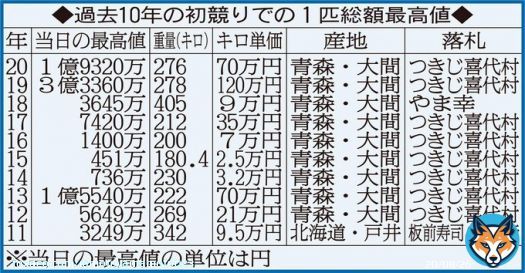 マグロ初競り  2023　3604万円&larr;New やま幸&銀座おのでら  2022　1688万円 やま幸  2021　2084万円　 やま幸  2019年に揚げた漁師さんよかったな