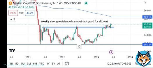 Altcoin update   1) Bitcoin dominance - breakout weekly time frame - which not good for altcoin.   2)Bitcoin dominance is inversely porpostional to altcoins. If dominence increase all altcoins will dump.  3)47.9% is key level if it lose this only altcoin will get relief pump.
