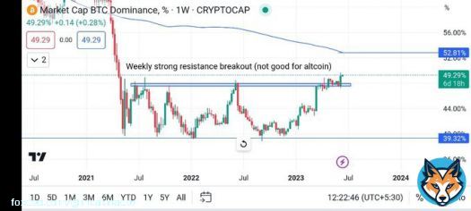 Altcoin update   1) Bitcoin dominance - breakout weekly time frame - which not good for altcoin.   2)Bitcoin dominance is inversely porpostional to altcoins. If dominence increase all altcoins will dump.  3)47.9% is key level if it lose this only altcoin will get relief pump.