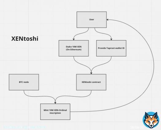 Bitcoin Blockchain - We are coming - $XEN