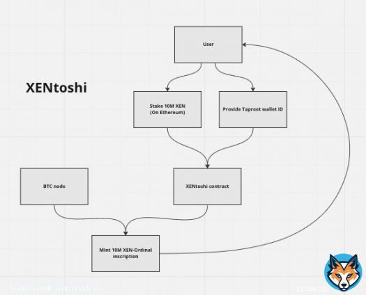 Bitcoin Blockchain - We are coming - $XEN