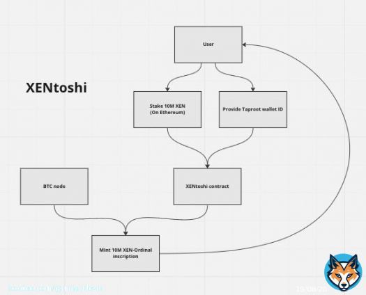Bitcoin Blockchain - We are coming - $XEN