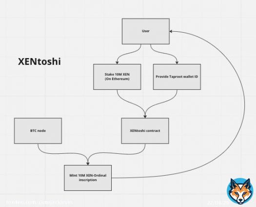 Bitcoin Blockchain - We are coming - $XEN