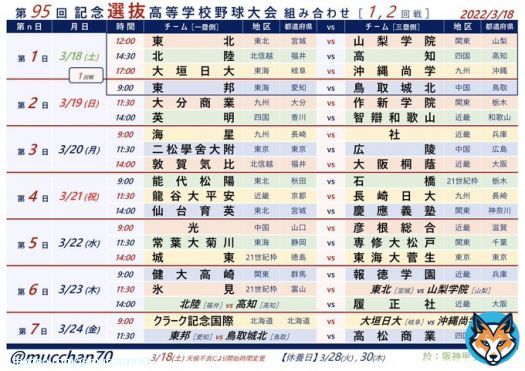 第95回記念選抜高校野球大会［センバツ］  開始時間変更  3/18(土) 第1日 開幕 9:00 開門予定 10:30 開会式  ＜1回戦＞ 12:00 東北 vs 山梨学院 14:30 北陸 vs 高知 17:00 大垣日大 vs 沖縄尚学  \u2776組み合わせ［1,2回戦］ \u2777試合日程［3/18(土)〜31(金)］ \u2778トーナメント表 \u2779出場36校一覧