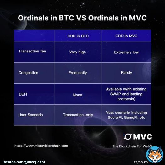 MVC will be the powerful layer1 ally of #Bitcoin by supporting #ordinals and #brc20 in the future.  Discover how #MVC serves as a catalyst, amplifying the power and potential of #BTC