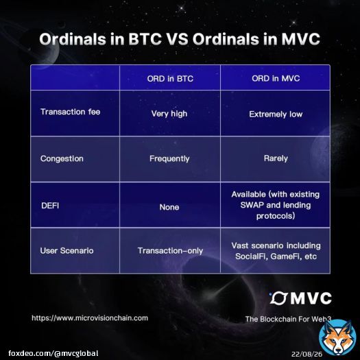 MVC will be the powerful layer1 ally of #Bitcoin by supporting #ordinals and #brc20 in the future.  Discover how #MVC serves as a catalyst, amplifying the power and potential of #BTC
