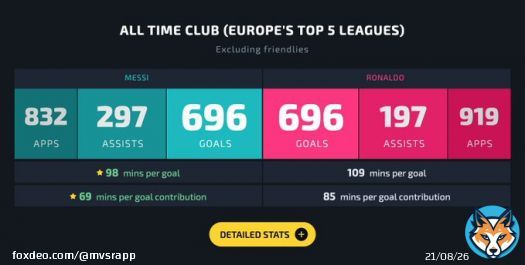Goals scored in all club competitions for clubs in Europe's Top 5 Leagues...    Messi: 696   Ronaldo: 696