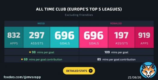 Goals scored in all club competitions for clubs in Europe's Top 5 Leagues...    Messi: 696   Ronaldo: 696