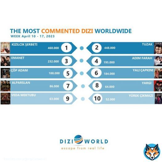 [weekly] #KızılcıkŞerbeti The most commented dizi worldwide with 460Kin the previous week, April 10 - 17, 2023.  Top 10 dizis on social media #KızılcıkŞerbeti #Tuzak #Emanet #AdımFarah #&Ccedil;&ouml;pAdam #Yalı&Ccedil;apkını #AlparslanB&uuml;y&uuml;kSel&ccedil;uklu #Yargı #VedaMektubu #Y&uuml;rek&Ccedil;ıkmazı