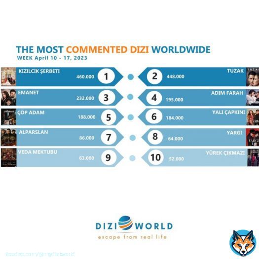 [weekly] #KızılcıkŞerbeti The most commented dizi worldwide with 460Kin the previous week, April 10 - 17, 2023.  Top 10 dizis on social media #KızılcıkŞerbeti #Tuzak #Emanet #AdımFarah #&Ccedil;&ouml;pAdam #Yalı&Ccedil;apkını #AlparslanB&uuml;y&uuml;kSel&ccedil;uklu #Yargı #VedaMektubu #Y&uuml;rek&Ccedil;ıkmazı