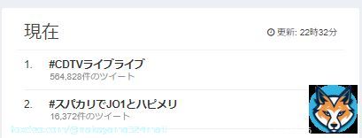 世界トレンド　ワンツーいただきました！！！  #スパカリでJO1とハピメリ #CDTVライブライブ  #JO1 @official_jo1