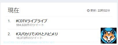 世界トレンド　ワンツーいただきました！！！  #スパカリでJO1とハピメリ #CDTVライブライブ  #JO1 @official_jo1