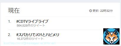世界トレンド　ワンツーいただきました！！！  #スパカリでJO1とハピメリ #CDTVライブライブ  #JO1 @official_jo1