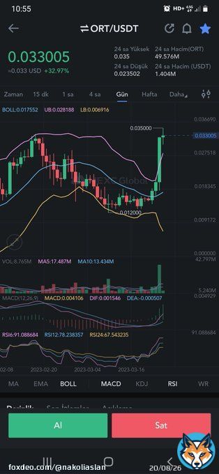 #ort and Exchanges have arrived also big partnership announcement will be made even more surprises to come @Ortcoin1 currently only @Bybit_Official and @MEXC_Global #Binance #Bitcoin