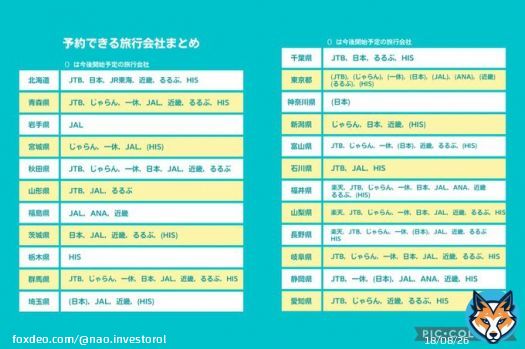 【全国旅行支援(全国旅行割)】  10月19日19:00時点の 各社取り扱い状況です  明日(20日)はいよいよ 東京都が予約開始！ 12時〜 JTB、じゃらん、一休、JAL 近畿、るるぶ、HIS 14時〜 ANA  楽天トラベルと日本旅行は 現時点でまだ不明なので 分かり次第速報します  参考にどうぞ！