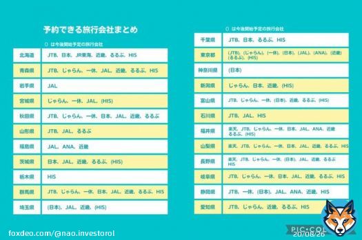 【全国旅行支援(全国旅行割)】  10月19日19:00時点の 各社取り扱い状況です  明日(20日)はいよいよ 東京都が予約開始！ 12時〜 JTB、じゃらん、一休、JAL 近畿、るるぶ、HIS 14時〜 ANA  楽天トラベルと日本旅行は 現時点でまだ不明なので 分かり次第速報します  参考にどうぞ！
