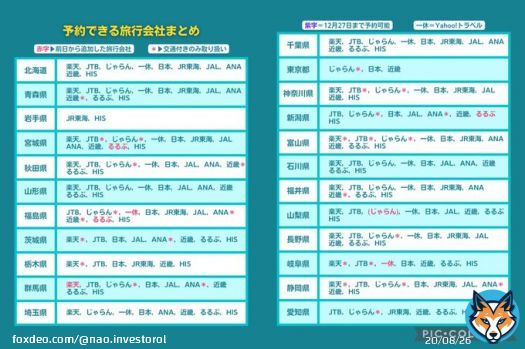 【全国旅行支援(全国旅行割)】  11月25日19:00時点の 各社取り扱い状況です  HISでさっそく27日までの 予約開始(一部都道府県)  延長を発表した旅行会社は 分かりやすいように紫字に してるので参考にどうぞ  全国旅行支援クーポン  各社まとめてます\u25ce
