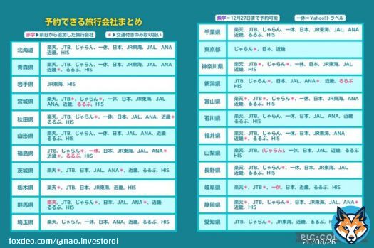 【全国旅行支援(全国旅行割)】  11月25日19:00時点の 各社取り扱い状況です  HISでさっそく27日までの 予約開始(一部都道府県)  延長を発表した旅行会社は 分かりやすいように紫字に してるので参考にどうぞ  全国旅行支援クーポン  各社まとめてます\u25ce