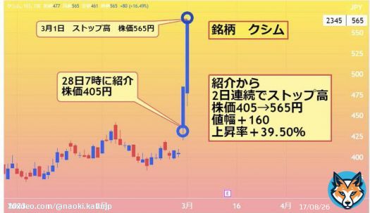 アースインフィニティの次にくる  株式投資銘柄  \u25cbクシム　株価550円  2月27日の取引終了後 SBI  VCトレードとWeb3領域で 業務提携と発表  パブリックチェーンでの NFTを活用したビジネスを 検討している企業や  ゲーム企業などの スムーズな参入の実現が可能に  読んだら&ldquo;いいね&ldquo;をよろしく