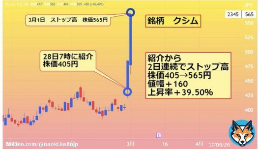 アースインフィニティの次にくる 株式投資銘柄 \u25cbクシム 株価550円 2月27日の取引終了後 SBI VCトレードとWeb3領域で 業務提携と発表 パブリックチェーンでの NFTを活用したビジネスを 検討している企業や ゲーム企業などの スムーズな参入の実現が可能に 読んだら“いいね“をよろしく