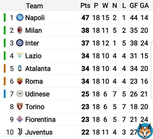 Juventus now sits in 10th after the punishment handed out by FIGC. #SerieA