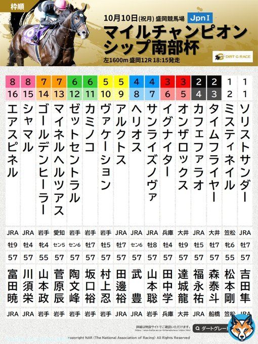 #マイルチャンピオンシップ南部杯 枠順。10月10日(祝月)に盛岡競馬場で行われる、第35回マイルチャンピオンシップ南部杯(JpnI･3歳上･左1600m)の枠順をお知らせします。発走は18時15分。出馬表など詳細はこちら