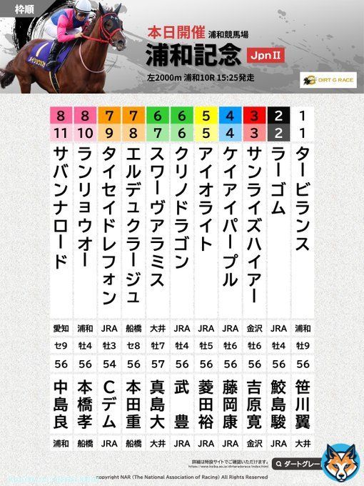#浦和記念 本日開催。浦和競馬場で第43回浦和記念(JpnII･3歳上･左2000m)が行われます。発走は15時25分。出馬表など詳細はこちら