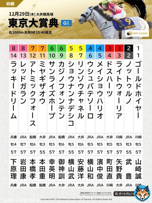 #東京大賞典 枠順。12月29日(木)に大井競馬場で行われる、第68回東京大賞典(GI･3歳上･右2000m)の枠順をお知らせします。発走は15時40分。出馬表など詳細はこちら