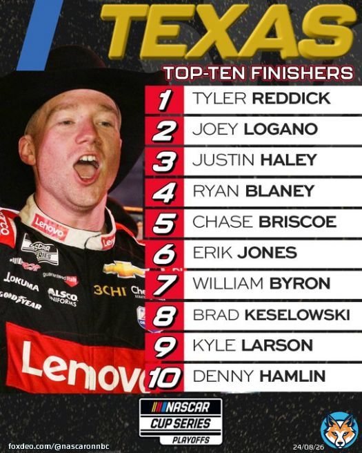 RETWEET if your favorite @NASCAR Cup Series driver scored a top-ten finish Sunday at @TXMotorSpeedway!