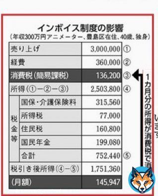 #インボイス制度 #インボイス制度に反対します  インボイス制度の導入により 1カ月分の所得が 消えます  倒産や事業廃止に 追い込まれ 失業する人が増えるのは 明らか  #自民党に殺される #自民党政治を終わらせよう #消費税 #消費税は悪税