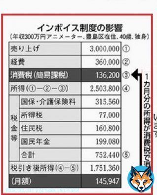 #インボイス制度 #インボイス制度に反対します  インボイス制度の導入により 1カ月分の所得が 消えます  倒産や事業廃止に 追い込まれ 失業する人が増えるのは 明らか  #自民党に殺される #自民党政治を終わらせよう #消費税 #消費税は悪税