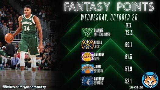Giannis Antetokounmpo had a MONSTER game for #FearTheDeer and earned the top spot on the #NBAFantasy leaderboard!    43 PTS | 14 REB | 5 AST | 3 BLK | 1 STL | 72.3 FPTS