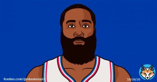 James Harden today:  17 PTS 4 REB 12 AST (0 TOV) 3 3PM 80 TS%