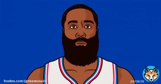 James Harden today:  17 PTS 4 REB 12 AST (0 TOV) 3 3PM 80 TS%