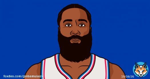 James Harden today:  17 PTS 4 REB 12 AST (0 TOV) 3 3PM 80 TS%