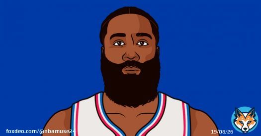 James Harden today:  17 PTS 4 REB 12 AST (0 TOV) 3 3PM 80 TS%