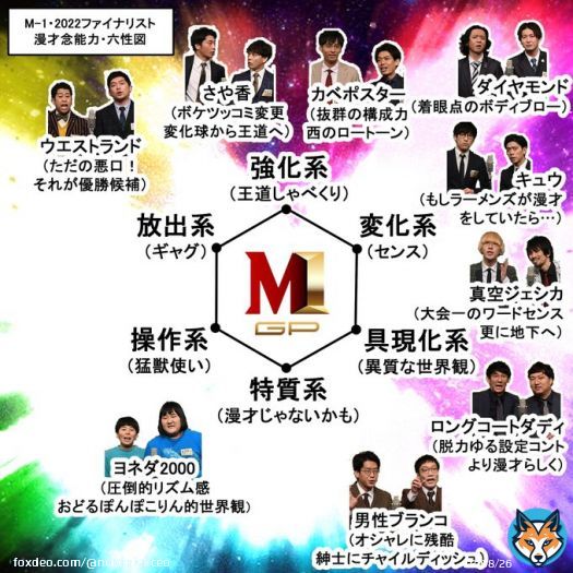 今年もM1ファイナリストを念能力の六系統に分けてみた。しゃべくりを強化系、漫才内コントを具現化系などに分類しています。今年はセンスのある大人な笑いが多くタイタン組とコント師の活躍にも注目！  #M1 #M1グランプリ   #M1グランプリ2022